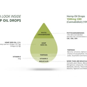 A Look Inside Hemp Oil Drop